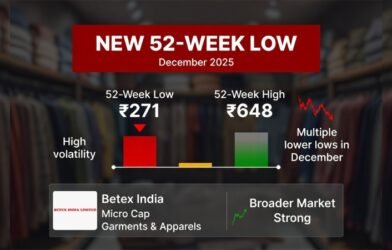 Betex India Stock Falls to Near 52-Week Low Around Rs.271 as Sensex Trades Higher