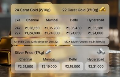 Gold and Silver Rates Today, December 22, 2025