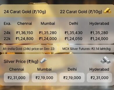 Gold and Silver Rates Today, December 22, 2025